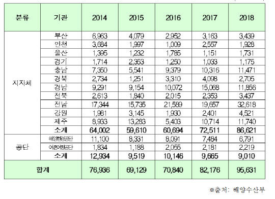 해양쓰레기 수거 실적. 박완주 의원실 제공